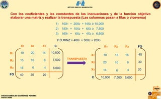 11. MÉTODO SIMPLEX MINI PARA MINIMIZAR COSTOS | PDF