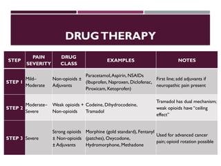 DRUGTHERAPY
STEP
PAIN
SEVERITY
DRUG
CLASS
EXAMPLES NOTES
STEP 1
Mild–
Moderate
Non opioids ±
‑
Adjuvants
Paracetamol,Aspirin, NSAIDs
(Ibuprofen, Naproxen, Diclofenac,
Piroxicam, Ketoprofen)
First line; add adjuvants if
neuropathic pain present
STEP 2
Moderate–
Severe
Weak opioids +
Non opioids
‑
Codeine, Dihydrocodeine,
Tramadol
Tramadol has dual mechanism;
weak opioids have “ceiling
effect”
STEP 3 Severe
Strong opioids
± Non opioids
‑
± Adjuvants
Morphine (gold standard), Fentanyl
(patches), Oxycodone,
Hydromorphone, Methadone
Used for advanced cancer
pain; opioid rotation possible
 