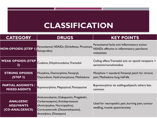 CLASSIFICATION
CATEGORY DRUGS KEY POINTS
NON OPIOIDS (STEP 1)
‑
Paracetamol, NSAIDs (Diclofenac, Piroxicam,
Ketoprofen)
Paracetamol lacks anti inflammatory action;
‑
NSAIDs effective in inflammatory pain/bone
metastases
WEAK OPIOIDS (STEP
2)
Codeine, Dihydrocodeine,Tramadol
Ceiling effect;Tramadol acts on opioid receptors +
serotonin/noradrenaline
STRONG OPIOIDS
(STEP 3)
Morphine, Diamorphine, Fentanyl,
Oxycodone, Hydromorphone, Methadone
Morphine = standard; Fentanyl patch for chronic
pain; Methadone long half life
‑
PARTIAL AGONISTS /
MIXED AGENTS
Buprenorphine, Meptazinol, Pentazocine
Buprenorphine via sublingual/patch; others less
common
ANALGESIC
ADJUVANTS
(CO ANALGESICS)
‑
Anticonvulsants (Gabapentin, Pregabalin,
Carbamazepine),Antidepressants
(Amitriptyline, Nortriptyline),
Corticosteroids (Dexamethasone),
Anxiolytics (Diazepam)
Used for neuropathic pain, burning pain, tumour
swelling, muscle spasm/anxiety
 