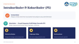 STRU K TU R B E L A JAR
Intrakurikuler & Kokurikuler (P5)
Intrakurikuler
Pelajaran di kelas sehari-hari sesuai jadwal mata pelajaran yang sudah ditentukan
Kokurikuler — Proyek Penguatan Profil Pelajar Pancasila (P5)
Belajar langsung lewat proyek nyata di lapangan, contohnya:
Pelestarian Budaya
Mengenal & menjaga warisan budaya lokal
Lingkungan Hidup
Aksi nyata menjaga kelestarian alam
Kewirausahaan
Belajar berwirausaha sejak dini
MPLS RAMAH 2026/2027 15
 