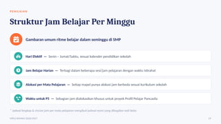 PE NI L AI AN
Struktur Jam Belajar Per Minggu
Gambaran umum ritme belajar dalam seminggu di SMP
Hari Efektif — Senin – Jumat/Sabtu, sesuai kalender pendidikan sekolah
Jam Belajar Harian — Terbagi dalam beberapa sesi/jam pelajaran dengan waktu istirahat
Alokasi per Mata Pelajaran — Setiap mapel punya alokasi jam berbeda sesuai kurikulum sekolah
Waktu untuk P5 — Sebagian jam dialokasikan khusus untuk proyek Profil Pelajar Pancasila
* Jadwal lengkap & rincian jam per mata pelajaran mengikuti jadwal resmi yang dibagikan wali kelas
MPLS RAMAH 2026/2027 19
 