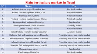 S.N Markets Type
1. Kalimati fruit and vegetable market, Ktm Wholesale market
2. Balkhu Fruit and vegetable market, Ktm Wholesale market
3. Biratmode market, Jhapa Wholesale market
4. Fruit and vegetable market, Sunsari, Dharan Wholesale market
5. Biratnagar Fruit and vegetable market Retail market
6. Basantapur collection center, Terathum Assembly market
7. Duhabi Market, Sunsari Wholesale market
8. Katari fruit and vegetable market, Udayapur Assembly market
9. Dhalkebar fruit and vegetable market, Dhanusha Assembly market-cum retailer market
10. Bardibas fruit and vegetable market, Mahottari Assembly market-cum retailer market
11. Lalbandi fruit and vegetable market, Sarlahi Assembly market-cum retailer market
12. Nawalpur fruit and vegetable market, Sarlahi Assembly market-cum retailer market
13. Chandranigapur market Retail market
14. Kalaiya vegetable market Wholesale market
Main horticulture markets in Nepal
 