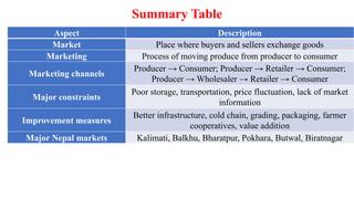Summary Table
Aspect Description
Market Place where buyers and sellers exchange goods
Marketing Process of moving produce from producer to consumer
Marketing channels
Producer → Consumer; Producer → Retailer → Consumer;
Producer → Wholesaler → Retailer → Consumer
Major constraints
Poor storage, transportation, price fluctuation, lack of market
information
Improvement measures
Better infrastructure, cold chain, grading, packaging, farmer
cooperatives, value addition
Major Nepal markets Kalimati, Balkhu, Bharatpur, Pokhara, Butwal, Biratnagar
 