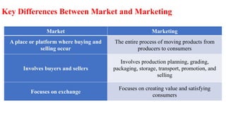 Key Differences Between Market and Marketing
Market Marketing
A place or platform where buying and
selling occur
The entire process of moving products from
producers to consumers
Involves buyers and sellers
Involves production planning, grading,
packaging, storage, transport, promotion, and
selling
Focuses on exchange
Focuses on creating value and satisfying
consumers
 