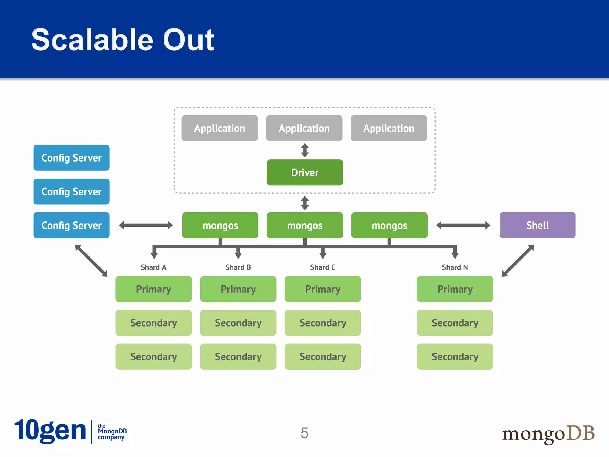 Scalable Out




               5
 