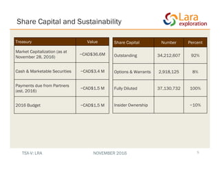 Share Capital and Sustainability
5
Treasury Value
Market Capitalization (as at
November 28, 2016)
~CAD$36.6M
Cash & Marketable Securities ~CAD$3.4 M
Payments due from Partners
(est. 2016)
~CAD$1.5 M
2016 Budget ~CAD$1.5 M
Share Capital Number Percent
Outstanding 34,212,607 92%
Options & Warrants 2,918,125 8%
Fully Diluted 37,130,732 100%
Insider Ownership ~10%
TSX-V: LRA NOVEMBER 2016
 