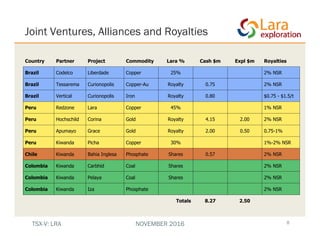 Joint Ventures, Alliances and Royalties
8
Country Partner Project Commodity Lara % Cash $m Expl $m Royalties
Brazil Codelco Liberdade Copper 25% 2% NSR
Brazil Tessarema Curionopolis Copper-Au Royalty 0.75 2% NSR
Brazil Vertical Curionopolis Iron Royalty 0.80 $0.75 - $1.5/t
Peru Redzone Lara Copper 45% 1% NSR
Peru Hochschild Corina Gold Royalty 4.15 2.00 2% NSR
Peru Apumayo Grace Gold Royalty 2.00 0.50 0.75-1%
Peru Kiwanda Picha Copper 30% 1%-2% NSR
Chile Kiwanda Bahia Inglesa Phosphate Shares 0.57 2% NSR
Colombia Kiwanda Carbhid Coal Shares 2% NSR
Colombia Kiwanda Pelaya Coal Shares 2% NSR
Colombia Kiwanda Iza Phosphate 2% NSR
Totals 8.27 2.50
TSX-V: LRA NOVEMBER 2016
 
