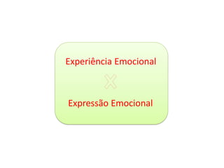 Experiência Emocional
Expressão Emocional
 