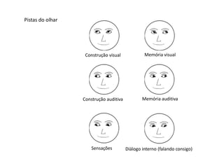 Pistas do olhar
Construção visual Memória visual
Construção auditiva Memória auditiva
Sensações Diálogo interno (falando consigo)
 