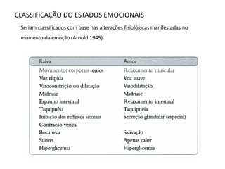 CLASSIFICAÇÃO DO ESTADOS EMOCIONAIS
Seriam classificados com base nas alterações fisiológicas manifestadas no
momento da emoção (Arnold 1945).
 