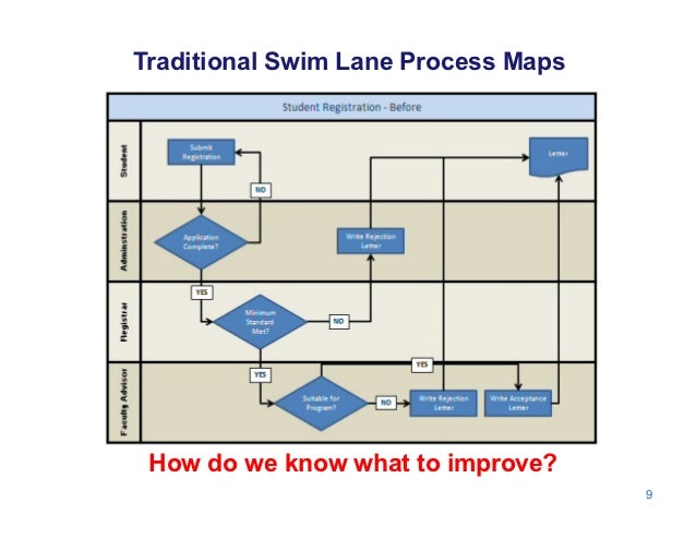 swimming lane process maps