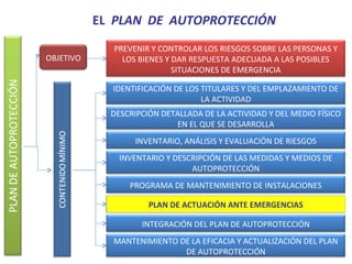 PLAN DE AUTOPROTECCIÓN


                                                         CONTENIDOS
        OBJETIVO
            ...