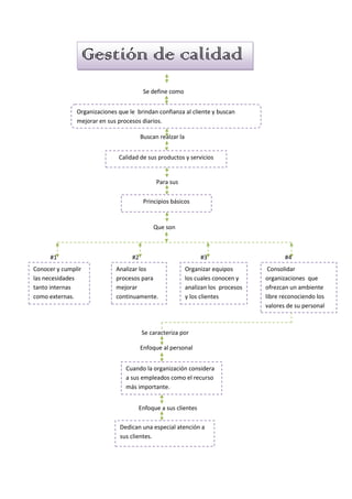 Gestión de calidad
                                         Se define como


               Organizaciones que le brindan ...