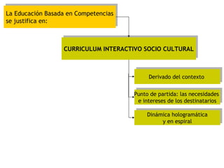 La Educación Basada en Competencias se justifica en: CURRICULUM INTERACTIVO SOCIO CULTURAL Derivado del contexto  Punto de partida: las necesidades  e intereses de los destinatarios Dinámica hologramática y en espiral 