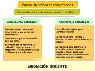 La acción estratégica para aprender supone: La habilidad para  utilizar y  analizar técnicas, procedimientos y  saberes  La habilidad para planificar la  actuación, valorar el proceso seguido y tomar decisiones contextualizadas y considerarlas  como hipótesis de trabajo. Aprendizaje estratégico Educación basada en competencias Desempeño competente desde el contexto académico Conocimiento Generador Funciones claves: retención, comprensión y uso activo del conocimiento. Conocimiento que no se acumula sino que actúa.  Se vincula con la habilidad, la reflexión, el preguntarse y el responder, la familiaridad con los problemas y sus soluciones. MEDIACIÓN DOCENTE 