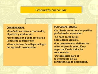 Propuesta curricular CONVENCIONAL Diseñado en torno a contenidos, objetivos y evaluación. Su integración puede ser clara a la hora de su desarrollo. Nunca indica cómo llegar al logro del egresado competente. POR COMPETENCIAS Se diseña en torno a los perfiles profesionales esperados. Se hace cargo de las necesidades sociales . Las competencias definen los criterios para la selección y organización de todos los componentes.  Metodologías para el relevamiento de las competencias de desempeño. 