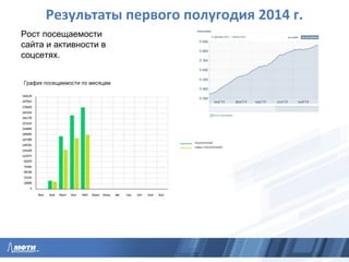 Результаты первого полугодия 2014 г.
Рост посещаемости
сайта и активности в
соцсетях.
 