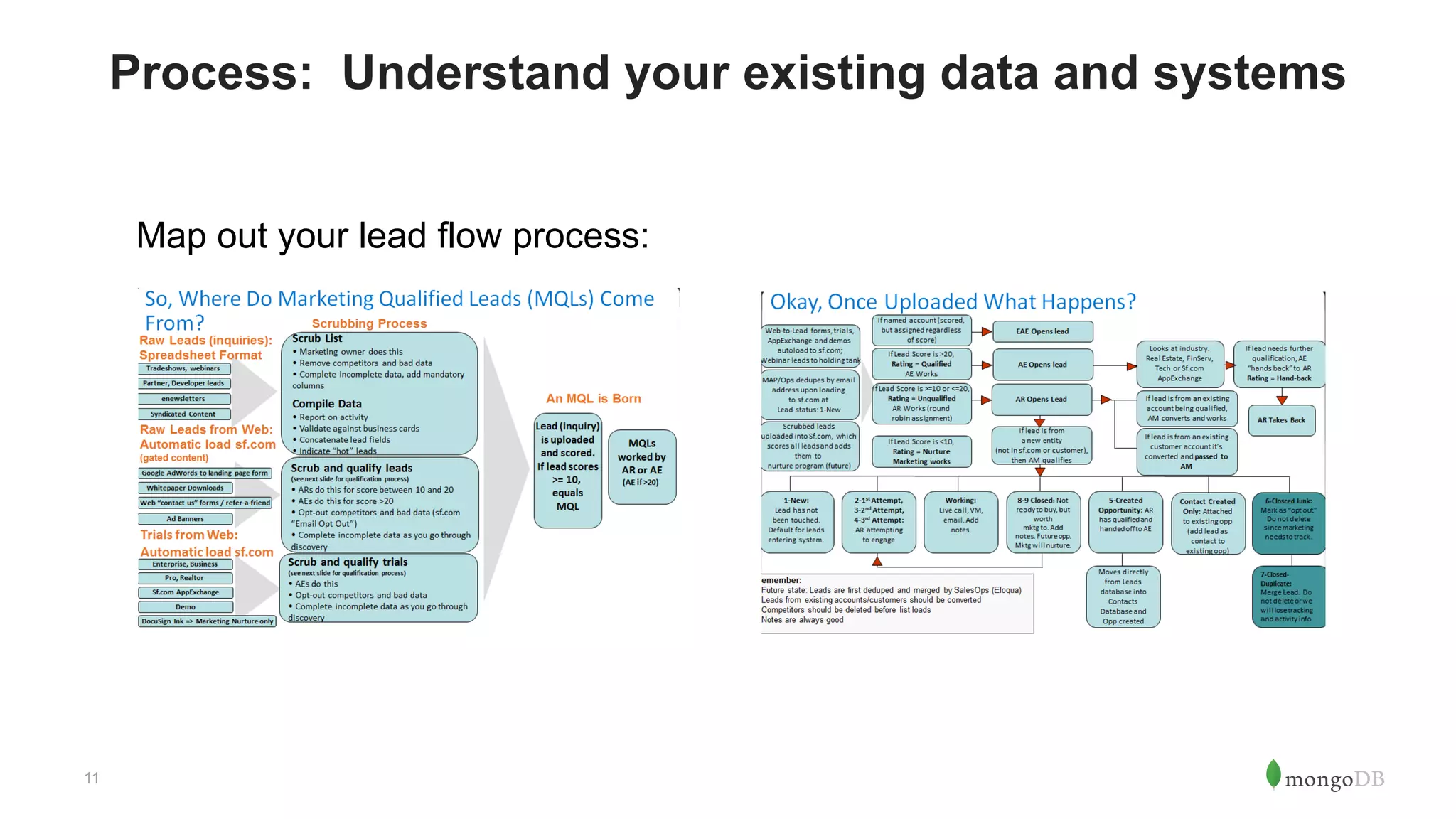 11
Process: Understand your existing data and systems
Map out your lead flow process:
 