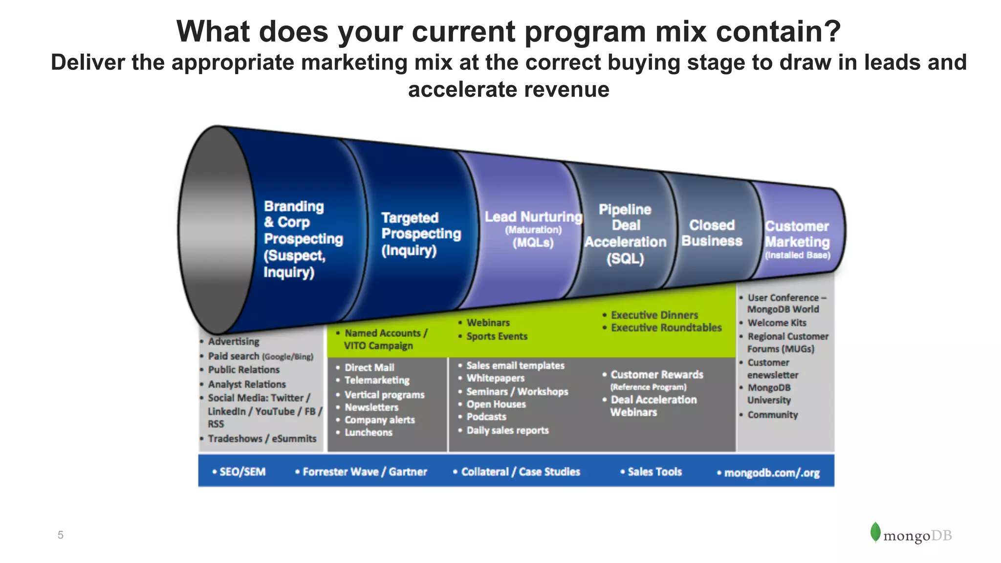 5
What does your current program mix contain?
Deliver the appropriate marketing mix at the correct buying stage to draw in leads and
accelerate revenue
 