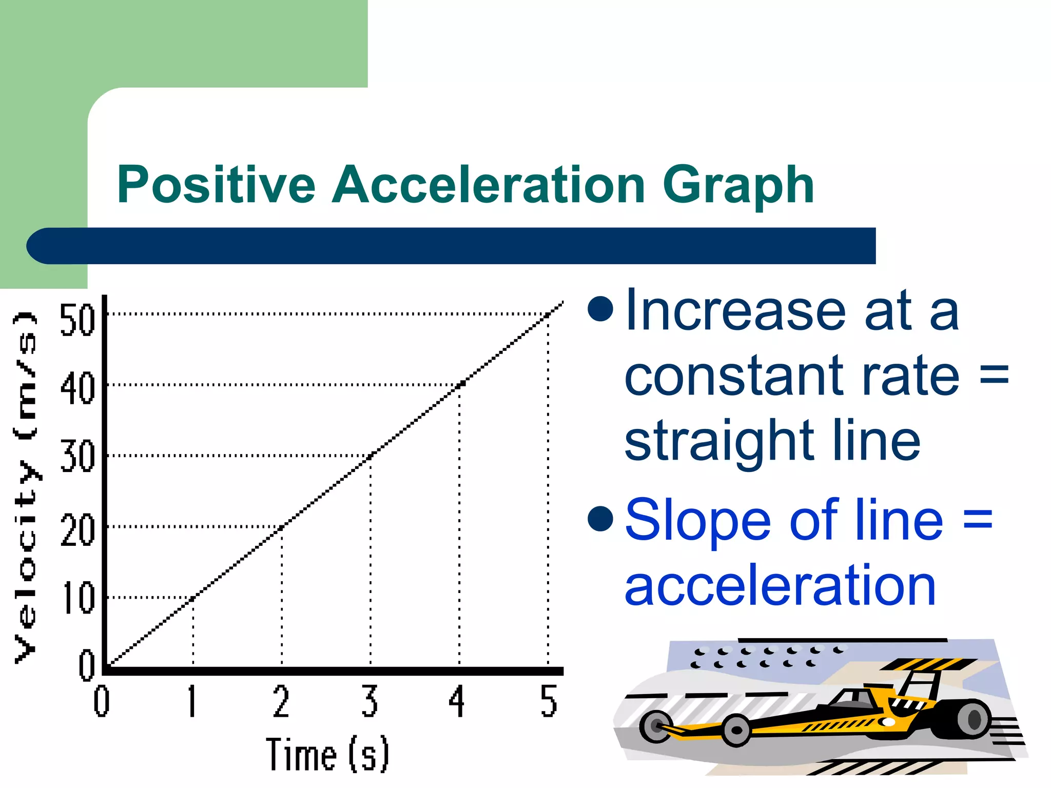 Positive Acceleration Graph Increase at a constant rate = straight line Slope of line = acceleration