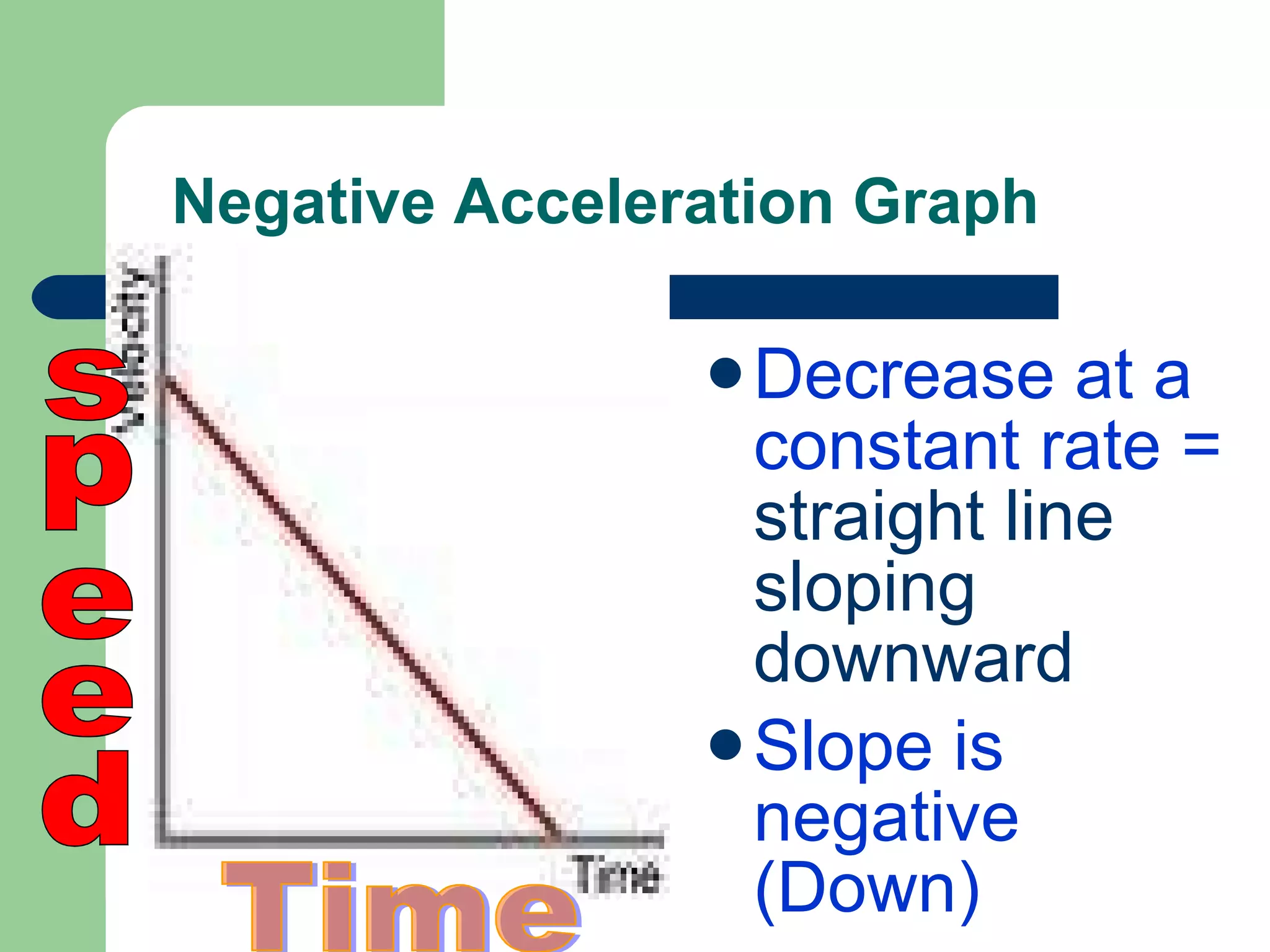 Negative Acceleration Graph Decrease at a constant rate = straight line sloping downward Slope is negative (Down) speed Time