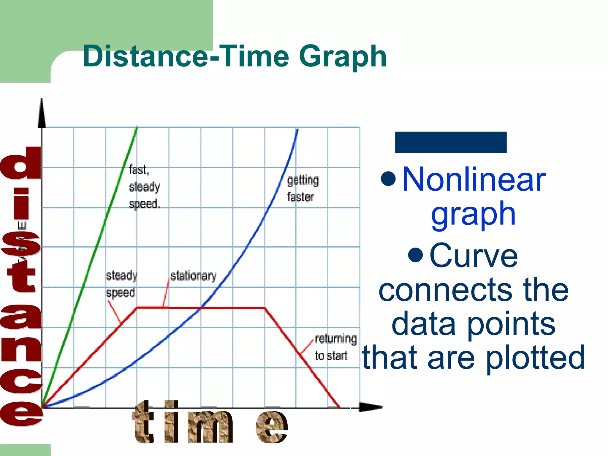 Distance-Time Graph Nonlinear graph Curve connects the data points that are plotted distance time