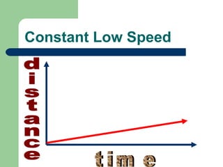 Constant Low Speed distance time 