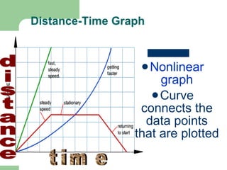 Distance-Time Graph Nonlinear graph Curve connects the data points that are plotted distance time 