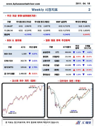 www.Aplusassetadvisor.com                                                          2011. 04. 18


                                  Weekly 시장지표                                                              2
▪ 주간 자금 동향(설정원본기준)

  구분          주식형 펀드(국내)             주식형 펀드(해외)               MMF 설정액               투자자 예탁금

11.04.07          63조   2,902억              37조   2,697억         63조 8,722억                16조 5,182억

11.04.14          62조   8,524억              36조   8,109억         62조 9,376억                17조 1,826억

증감액                     -4,378억                   -4,588억            -9,346억                     6,644억


▪ BDI & 원자재                                       ▪ 업종 대표 종목 주간등락

                                                                                    주간              3개월
   구분               4/15     주간 등락                      구분           4/15종가
                                                                                    등락             (01/14)

                                                  삼성전자        (IT)     888,000       1.11%                4.82%
BDI 지수              1,309         4.87%
                                                  현대차       (자동차)      221,500       8.05%            10.47%

CRB 지수             362.78         1.61%           신한지주       (금융)       48,350       1.43%            10.13%

                                                  GS건설       (건설)      121,000       3.97%                5.10%
유가(WTI)            109.66         2.78%
                                                  LG화학       (화학)      508,000       6.05%            20.38%

금 (NY선물)          1,486.00        0.81%                                 34,350       1.29%                6.66%
                                                  현대상선       (해운)


      ▪ 코스피 지수 차트 (일봉)                                          ▪ 다우지수 차트 (주봉)

                               2,142.71
                             (2011.04.15)                                                   12,341.83
                                                                                           (2011.04.15)




                                                                              6,626.94
      892.16                                                                (2009.03.02)
   (2008.10.27)




 본 자료는 참고자료이며, 투자 결과에 대하여 책임지지 않습니다.
 