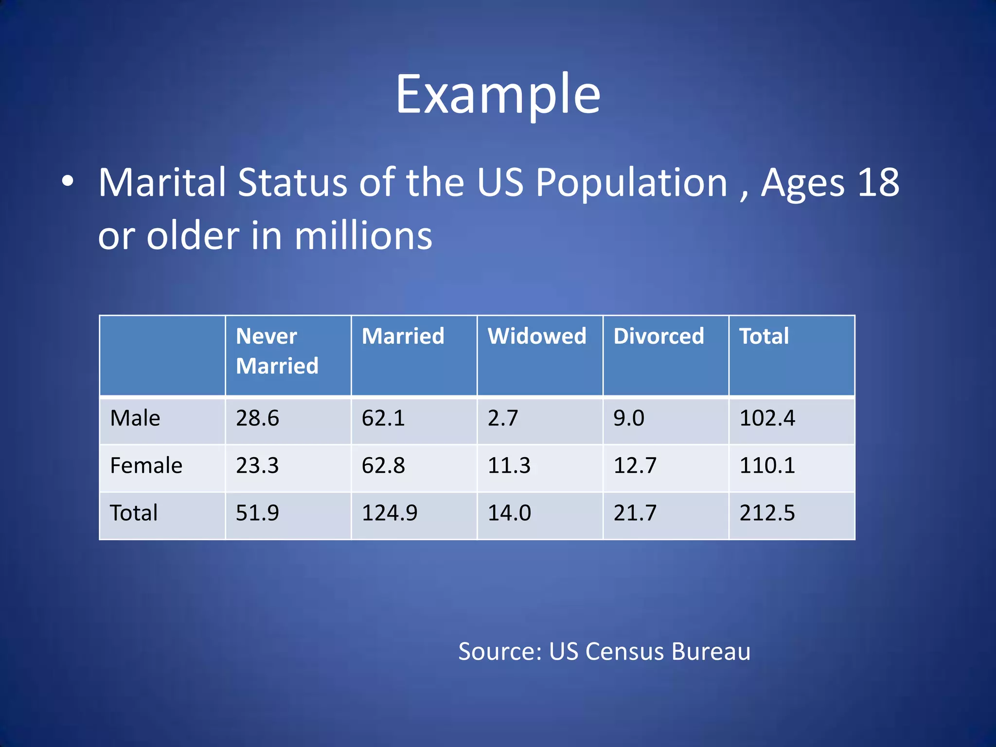 ExampleMarital Status of the US Population , Ages 18 or older in millionsSource: US Census Bureau