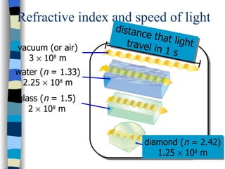 Refractive index and speed of light
                   distan
                          ce tha
                      travel     t light
vacuum (or air)              in 1 s
   3 × 108 m
water (n = 1.33)
 2.25 × 108 m
glass (n = 1.5)
   2 × 108 m


                          diamond (n = 2.42)
                             1.25 × 108 m
 