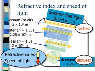 3    Refractive index and speed of
      light        distan
                          ce tha
                     travel      t light
 vacuum (or air)              in 1 s
    3 × 108 m
water (n = 1.33)                     fastest
 2.25 × 108 m
 glass (n = 1.5)
    2 × 108 m

Refractive index
Speed of light                     n = 2.42)
                         diamond (slowest
                            1.25 × 108 m
 