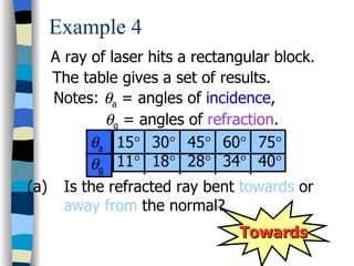 Example 4
   A ray of laser hits a rectangular block.
   The table gives a set of results.
   Notes: θa = angles of incidence,
           θg = angles of refraction.
         θa 15° 30° 45° 60° 75°
         θg 11° 18° 28° 34° 40°
(a) Is the refracted ray bent towards or
     away from the normal?
                               Towards
 