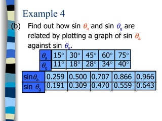 Example 4
(b)    Find out how sin θa and sin θg are
       related by plotting a graph of sin θa
       against sin θg.
            θa 15° 30° 45° 60° 75°
            θg 11° 18° 28° 34° 40°
      sinθa 0.259 0.500 0.707 0.866 0.966
      sin θg 0.191 0.309 0.470 0.559 0.643
 