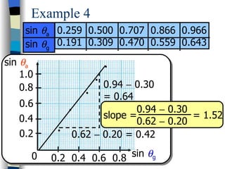 Example 4
     sin θa 0.259 0.500 0.707 0.866 0.966
     sin θg 0.191 0.309 0.470 0.559 0.643
sin θa
    1.0
    0.8              0.94 − 0.30
                     = 0.64
   0.6
                            0.94 − 0.30
   0.4               slope =            = 1.52
                            0.62 − 0.20
   0.2        0.62 − 0.20 = 0.42

      0   0.2 0.4 0.6 0.8 sin θg
 