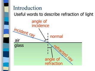 Introduction
Useful words to describe refraction of light
               angle of
               incidence
incid
        ent
              ray
                           normal
air
glass                       re
                               f   ra
                                      c   te
                                               d
                                                   ra
                     angle of                         y
                     refraction
 