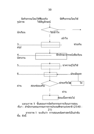 จัดกิจกรรมโดยใช้ของจริง จัดกิจกรรมโดยใช้ 
รูปภาพ ใช้สัญลักษณ์ 
นักเรียน ไม่เข้าใจ 
เข้าใจ 
3...................................................... ช่วยกัน 
สรุป 
4......................................... ฝึกทักษะจากหนังสือเรียน 
บัตรงาน 
5...................................................... นำาความรู้ไปใช้ 
6............................................................. ประเมินผล 
ผ่านหรือไม่ ไม่ 
ผ่าน สอนซ่อมเสริม 
ผ่าน 
สอนเนื้อหาต่อไป 
แผนภาพ 1 ขั้นตอนการจัดกิจกรรมการเรียนการสอน 
ที่มา : สำานักงานคณะกรรมการการประถมศึกษาแห่งชาติ (2540 : 
21) 
จากภาพ 1 จะเห็นว่า การสอนคณิตศาสตร์เป็นลำาดับ 
ขั้น ดังนี้ 
30 
 