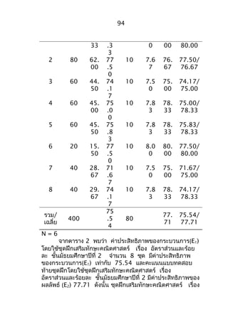 33 .3 
3 
0 00 80.00 
2 80 62. 
00 
77 
.5 
0 
10 7.6 
7 
76. 
67 
77.50/ 
76.67 
3 60 44. 
50 
74 
.1 
7 
10 7.5 
0 
75. 
00 
74.17/ 
75.00 
4 60 45. 
00 
75 
.0 
0 
10 7.8 
3 
78. 
33 
75.00/ 
78.33 
5 60 45. 
50 
75 
.8 
3 
10 7.8 
3 
78. 
33 
75.83/ 
78.33 
6 20 15. 
50 
77 
.5 
0 
10 8.0 
0 
80. 
00 
77.50/ 
80.00 
7 40 28. 
67 
71 
.6 
7 
10 7.5 
0 
75. 
00 
71.67/ 
75.00 
8 40 29. 
67 
74 
.1 
7 
10 7.8 
3 
78. 
33 
74.17/ 
78.33 
รวม/ 
เฉลี่ย 400 
75 
.5 
4 
80 
77. 
71 
75.54/ 
77.71 
N = 6 
94 
จำกตำรำง 2 พบว่ำ ค่ำประสิทธิภำพของกระบวนกำร(E1) 
โดยใช้ชุดฝึกเสริมทักษะคณิตศำสตร์ เรื่อง อัตรำส่วนและร้อย 
ละ ชั้นมัธยมศึกษำปีที่ 2 จำำนวน 8 ชุด มีค่ำประสิทธิภำพ 
ของกระบวนกำร(E1) เท่ำกับ 75.54 และคะแนนแบบทดสอบ 
ท้ำยชุดฝึกโดยใช้ชุดฝึกเสริมทักษะคณิตศำสตร์ เรื่อง 
อัตรำส่วนและร้อยละ ชั้นมัธยมศึกษำปีที่ 2 มีค่ำประสิทธิภำพของ 
ผลลัพธ์ (E2) 77.71 ดังนั้น ชุดฝึกเสริมทักษะคณิตศำสตร์ เรื่อง 
 