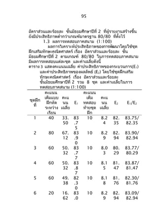 อัตรำส่วนและร้อยละ ชั้นมัธยมศึกษำปีที่ 2 ที่ผู้รำยงำนสร้ำงขึ้น 
ยังมีประสิทธิภำพตำ่ำกว่ำเกณฑ์มำตรฐำน 80/80 ที่ตั้งไว้ 
1.3 ผลกำรทดสอบภำคสนำม (1:100) 
ผลกำรวิเครำะห์ประสิทธิภำพของกำรพัฒนำโดยใช้ชุด 
ฝึกเสริมทักษะคณิตศำสตร์ เรื่อง อัตรำส่วนและร้อยละ ชั้น 
มัธยมศึกษำปีที่ 2 ตำมเกณฑ์ 80/80 ในกำรทดสอบภำคสนำม 
มีผลกำรทดสอบแต่ละชุด และค่ำเฉลี่ยดังนี้ 
ตำรำง 3 แสดงคะแนนเฉลี่ย ค่ำประสิทธิภำพของกระบวนกำร(E1) 
และค่ำประสิทธิภำพของผลลัพธ์ (E2) โดยใช้ชุดฝึกเสริม 
ทักษะคณิตศำสตร์ เรื่อง อัตรำส่วนและร้อยละ 
ชั้นมัธยมศึกษำปีที่ 2 รวม 8 ชุด และค่ำเฉลี่ยในกำร 
ทดสอบภำคสนำม (1:100) 
ชุดฝึก 
ที่ 
คะแนน 
เต็มแบบ 
ฝึกหัด 
ระหว่ำง 
เรียน 
คะแ 
นน 
เฉลี่ย 
E1 
คะแนน 
เต็ม 
ทดสอบ 
ท้ำยชุด 
ฝึก 
คะแ 
นน 
เฉลี่ย 
E2 E1/E2 
1 40 33. 
50 
83 
.7 
5 
10 8.2 
4 
82. 
35 
83.75/ 
82.35 
2 80 67. 
12 
83 
.9 
0 
10 8.2 
9 
82. 
94 
83.90/ 
82.94 
3 60 50. 
32 
83 
.7 
7 
10 8.0 
3 
80. 
29 
83.77/ 
80.29 
4 60 50. 
32 
83 
.8 
7 
10 8.1 
5 
81. 
47 
83.87/ 
81.47 
5 60 49. 
38 
82 
.3 
0 
10 8.1 
8 
81. 
76 
82.30/ 
81.76 
6 20 16. 
62 
83 
.0 
10 8.2 
9 
82. 
94 
83.09/ 
82.94 
95 
 