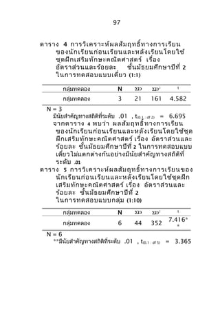 97 
ตำรำง 4 กำรวิเครำะห์ผลสัมฤทธิ์ทำงกำรเรียน 
ของนักเรียนก่อนเรียนและหลัง เรียนโดยใช้ 
ชุดฝึกเสริมทักษะคณิตศำสตร์ เรื่อง 
อัตรำส่วนและร้อยละ ชั้นมัธยมศึกษำปีที่ 2 
ในกำรทดสอบแบบเดี่ยว (1:1) 
กลุ่มทดลอง N SD SD2 t 
กลุ่มทดลอง 3 21 161 4.582 
N = 3 
มีนัยสำำคัญทำงสถิติที่ระดับ .01 , t(0.1 : df 2) = 6.695 
จำกตำรำง 4 พบว่ำ ผลสัมฤทธิ์ทำงกำรเรียน 
ของนักเรียนก่อนเรียนและหลังเรียนโดยใช้ชุด 
ฝึกเสริมทักษะคณิตศำสตร์ เรื่อง อัตรำส่วนและ 
ร้อยละ ชั้นมัธยมศึกษำปีที่ 2 ในกำรทดสอบแบบ 
เดยี่วไม่แตกต่ำงกันอย่ำงมีนัยสำำคัญทำงสถิติที่ 
ระดับ .01 
ตำรำง 5 กำรวิเครำะห์ผลสัมฤทธิ์ทำงกำรเรียนของ 
นักเรียนก่อนเรียนและหลังเรียนโดยใช้ชุดฝึก 
เสริมทักษะคณิตศำสตร์ เรื่อง อัตรำส่วนและ 
ร้อยละ ชั้นมัธยมศึกษำปีที่ 2 
ในกำรทดสอบแบบกลุ่ม (1:10) 
กลุ่มทดลอง N SD SD2 t 
กลุ่มทดลอง 7.416* 
6 44 352 
* 
N = 6 
**มีนัยสำำคัญทำงสถิติที่ระดับ .01 , t(0.1 : df 5) = 3.365 
 