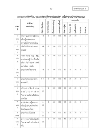 12
การวิเคราะห์ตัวชี้วัด / ผลการเรียนรู้ที่คาดหวังรายวิชา (เพื่อกําหนดน้ําหนักคะแนน)
ลําดับ
ที่
ตัวชี้วัด /
ผลการเรียนรู้
ลําดับชั่วโมงที่สอน
จํานวนชั่วโมงที่สอน
น้ําหนักผลการเรียนรู้
คะแนนผลการเรียนรู้
คะแนนเก็บ
ด้านความรู้(K)
ด้านทักษะ(P)
คุณลักษณะ(A)
กลางภาค
ปลายภาค
1
แผน
1
ทําความเข้าใจการจัดการ
เรียนรู้ และทดสอบ
ความรู้พื้นฐานก่อนเรียน
1-2 2 100 100 60 20 20 - -
2
แผน
2
จัดทําแฟ้มสะสมงานของ
ตนเอง
3-4 2 100 100 60 20 20 1 -
3
แผน
3
จัดทํา Mind Map สรุป
องค์ความรู้เรื่องที่สนใจ
เกี่ยวกับวิทยาศาสตร์
อย่างน้อย 10 เรื่อง
5-6 2 100 100 60 20 20 1 -
4
แผน
4
สนุกกับสายใยอาหาร 7-8 2 100 100 60 20 20 1 -
5
แผน
5
สนุกกับกิจกรรมตามหา
ครอบครัว
9-10 2 100 100 60 20 20 1 -
6
แผน
6
ทํ า แ บ บ ฝึ ก ทั ก ษ ะ
ก ร ะ บ ว น ก า ร ท า ง
วิทยาศาสตร์ผ่านสื่อสังคม
ออนไลน์
11-
12
2 100 100 60 20 20 1 -
7
แผน
7
สรุปองค์ความรู้จากการ
เรียนรู้นอกบทเรียนผ่าน
สื่อสังคมออนไลน์
13-
14
2 100 100 60 20 20 1 -
8
แผน8
สนุกกับแรงโน้มถ่วง 15-
16
2 100 100 60 20 20 2 -
9
แผน
9
สร้างเกม/ของเล่นเชิง
วิทยาศาสตร์ อย่างน้อย 1
ชิ้น
17-
18
2 100 100 60 20 20 2 -
เอกสารหมายเลข 7
 