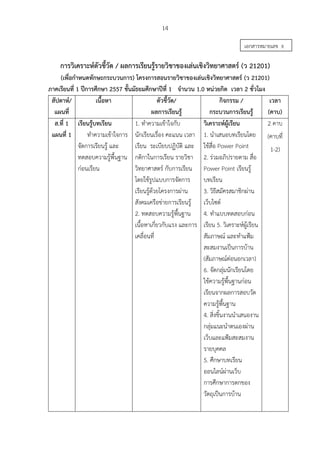 14
การวิเคราะห์ตัวชี้วัด / ผลการเรียนรู้รายวิชาของเล่นเชิงวิทยาศาสตร์ (ว 21201)
(เพื่อกําหนดทักษะกระบวนการ) โครงการสอนรายวิชาของเล่นเชิงวิทยาศาสตร์ (ว 21201)
ภาคเรียนที่ 1 ปีการศึกษา 2557 ชั้นมัธยมศึกษาปีที่ 1 จํานวน 1.0 หน่วยกิต เวลา 2 ชั่วโมง
สัปดาห์/
แผนที่
เนื้อหา ตัวชี้วัด/
ผลการเรียนรู้
กิจกรรม /
กระบวนการเรียนรู้
เวลา
(คาบ)
ส.ที่ 1
แผนที่ 1
เรียนรู้บทเรียน
ทําความเข้าใจการ
จัดการเรียนรู้ และ
ทดสอบความรู้พื้นฐาน
ก่อนเรียน
1. ทําความเข้าใจกับ
นักเรียนเรื่อง คะแนน เวลา
เรียน ระเบียบปฏิบัติ และ
กติกาในการเรียน รายวิชา
วิทยาศาสตร์ กับการเรียน
โดยใช้รูปแบบการจัดการ
เรียนรู้ด้วยโครงการผ่าน
สังคมเครือข่ายการเรียนรู้
2. ทดสอบความรู้พื้นฐาน
เนื้อหาเกี่ยวกับแรง และการ
เคลื่อนที่
วิเคราะห์ผู้เรียน
1. นําเสนอบทเรียนโดย
ใช้สื่อ Power Point
2. ร่วมอภิปรายตาม สื่อ
Power Point เรียนรู้
บทเรียน
3. วิธีสมัครสมาชิกผ่าน
เว็บไซต์
4. ทําแบบทดสอบก่อน
เรียน 5. วิเคราะห์ผู้เรียน
สัมภาษณ์ และทําแฟ้ม
สะสมงานเป็นการบ้าน
(สัมภาษณ์ต่อนอกเวลา)
6. จัดกลุ่มนักเรียนโดย
ใช้ความรู้พื้นฐานก่อน
เรียนจากผลการสอบวัด
ความรู้พื้นฐาน
4. สิ่งชิ้นงานนําเสนองาน
กลุ่มแนะนําตนเองผ่าน
เว็บและแฟ้มสะสมงาน
รายบุคคล
5. ศึกษาบทเรียน
ออนไลน์ผ่านเว็บ
การศึกษาการตกของ
วัตถุเป็นการบ้าน
2 คาบ
(คาบที่
1-2)
เอกสารหมายเลข 8
 