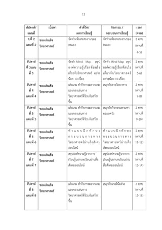 15
สัปดาห์/
แผนที่
เนื้อหา ตัวชี้วัด/
ผลการเรียนรู้
กิจกรรม /
กระบวนการเรียนรู้
เวลา
(คาบ)
ส.ที่ 2
แผนที่ 2
ของเล่นเชิง
วิทยาศาสตร์
จัดทําแฟ้มสะสมงานของ
ตนเอง
จัดทําแฟ้มสะสมงานของ
ตนเอง
2 คาบ
(คาบที่
4-5)
สัปดาห์
ที่ 3แผน
ที่ 3
ของเล่นเชิง
วิทยาศาสตร์
จัดทํา Mind Map สรุป
องค์ความรู้เรื่องที่สนใจ
เกี่ยวกับวิทยาศาสตร์ อย่าง
น้อย 10 เรื่อง
จัดทํา Mind Map สรุป
องค์ความรู้เรื่องที่สนใจ
เกี่ยวกับวิทยาศาสตร์
อย่างน้อย 10 เรื่อง
2 คาบ
(คาบที่
5-6)
สัปดาห์
ที่ 4
แผนที่ 4
ของเล่นเชิง
วิทยาศาสตร์
เล่นเกม ทํากิจกรรมจากเกม
และของเล่นทาง
วิทยาศาสตร์ที่ร่วมกันสร้าง
ขึ้น
สนุกกับสายใยอาหาร 2 คาบ
(คาบที่
7-8)
สัปดาห์
ที่ 5
แผนที่ 5
ของเล่นเชิง
วิทยาศาสตร์
เล่นเกม ทํากิจกรรมจากเกม
และของเล่นทาง
วิทยาศาสตร์ที่ร่วมกันสร้าง
ขึ้น
สนุกกับกิจกรรมตามหา
ครอบครัว
2 คาบ
(คาบที่
9-10)
สัปดาห์
ที่ 6
แผนที่ 6
ของเล่นเชิง
วิทยาศาสตร์
ทํ า แ บ บ ฝึ ก ทั ก ษ ะ
ก ร ะ บ ว น ก า ร ท า ง
วิทยาศาสตร์ผ่านสื่อสังคม
ออนไลน์
ทํ า แ บ บ ฝึ ก ทั ก ษ ะ
ก ร ะ บ ว น ก า ร ท า ง
วิทยาศาสตร์ผ่านสื่อ
สังคมออนไลน์
2 คาบ
(คาบที่
11-12)
สัปดาห์
ที่ 7
แผนที่ 7
ของเล่นเชิง
วิทยาศาสตร์
สรุปองค์ความรู้จากการ
เรียนรู้นอกบทเรียนผ่านสื่อ
สังคมออนไลน์
สรุปองค์ความรู้จากการ
เรียนรู้นอกบทเรียนผ่าน
สื่อสังคมออนไลน์
2 คาบ
(คาบที่
13-14)
สัปดาห์
ที่ 8
แผนที่ 8
ของเล่นเชิง
วิทยาศาสตร์
เล่นเกม ทํากิจกรรมจากเกม
และของเล่นทาง
วิทยาศาสตร์ที่ร่วมกันสร้าง
ขึ้น
สนุกกับแรงโน้มถ่วง 2 คาบ
(คาบที่
15-16)
 