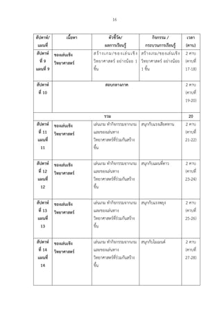 16
สัปดาห์/
แผนที่
เนื้อหา ตัวชี้วัด/
ผลการเรียนรู้
กิจกรรม /
กระบวนการเรียนรู้
เวลา
(คาบ)
สัปดาห์
ที่ 9
แผนที่ 9
ของเล่นเชิง
วิทยาศาสตร์
สร้างเกม/ของเล่นเชิง
วิทยาศาสตร์ อย่างน้อย 1
ชิ้น
สร้างเกม/ของเล่นเชิง
วิทยาศาสตร์ อย่างน้อย
1 ชิ้น
2 คาบ
(คาบที่
17-18)
สัปดาห์
ที่ 10
สอบกลางภาค 2 คาบ
(คาบที่
19-20)
รวม 20
สัปดาห์
ที่ 11
แผนที่
11
ของเล่นเชิง
วิทยาศาสตร์
เล่นเกม ทํากิจกรรมจากเกม
และของเล่นทาง
วิทยาศาสตร์ที่ร่วมกันสร้าง
ขึ้น
สนุกกับแรงเสียดทาน 2 คาบ
(คาบที่
21-22)
สัปดาห์
ที่ 12
แผนที่
12
ของเล่นเชิง
วิทยาศาสตร์
เล่นเกม ทํากิจกรรมจากเกม
และของเล่นทาง
วิทยาศาสตร์ที่ร่วมกันสร้าง
ขึ้น
สนุกกับแผนที่ดาว 2 คาบ
(คาบที่
23-24)
สัปดาห์
ที่ 13
แผนที่
13
ของเล่นเชิง
วิทยาศาสตร์
เล่นเกม ทํากิจกรรมจากเกม
และของเล่นทาง
วิทยาศาสตร์ที่ร่วมกันสร้าง
ขึ้น
สนุกกับแรงพยุง 2 คาบ
(คาบที่
25-26)
สัปดาห์
ที่ 14
แผนที่
14
ของเล่นเชิง
วิทยาศาสตร์
เล่นเกม ทํากิจกรรมจากเกม
และของเล่นทาง
วิทยาศาสตร์ที่ร่วมกันสร้าง
ขึ้น
สนุกกับโมเมนต์ 2 คาบ
(คาบที่
27-28)
 