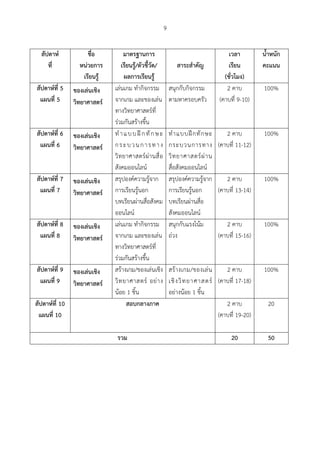 9
สัปดาห์
ที่
ชื่อ
หน่วยการ
เรียนรู้
มาตรฐานการ
เรียนรู้/ตัวชี้วัด/
ผลการเรียนรู้
สาระสําคัญ
เวลา
เรียน
(ชั่วโมง)
น้ําหนัก
คะแนน
สัปดาห์ที่ 5
แผนที่ 5
ของเล่นเชิง
วิทยาศาสตร์
เล่นเกม ทํากิจกรรม
จากเกม และของเล่น
ทางวิทยาศาสตร์ที่
ร่วมกันสร้างขึ้น
สนุกกับกิจกรรม
ตามหาครอบครัว
2 คาบ
(คาบที่ 9-10)
100%
สัปดาห์ที่ 6
แผนที่ 6
ของเล่นเชิง
วิทยาศาสตร์
ทําแบบฝึกทักษะ
กระบวนการทาง
วิทยาศาสตร์ผ่านสื่อ
สังคมออนไลน์
ทําแบบฝึกทักษะ
กระบวนการทาง
วิทยาศาสตร์ผ่าน
สื่อสังคมออนไลน์
2 คาบ
(คาบที่ 11-12)
100%
สัปดาห์ที่ 7
แผนที่ 7
ของเล่นเชิง
วิทยาศาสตร์
สรุปองค์ความรู้จาก
การเรียนรู้นอก
บทเรียนผ่านสื่อสังคม
ออนไลน์
สรุปองค์ความรู้จาก
การเรียนรู้นอก
บทเรียนผ่านสื่อ
สังคมออนไลน์
2 คาบ
(คาบที่ 13-14)
100%
สัปดาห์ที่ 8
แผนที่ 8
ของเล่นเชิง
วิทยาศาสตร์
เล่นเกม ทํากิจกรรม
จากเกม และของเล่น
ทางวิทยาศาสตร์ที่
ร่วมกันสร้างขึ้น
สนุกกับแรงโน้ม
ถ่วง
2 คาบ
(คาบที่ 15-16)
100%
สัปดาห์ที่ 9
แผนที่ 9
ของเล่นเชิง
วิทยาศาสตร์
สร้างเกม/ของเล่นเชิง
วิทยาศาสตร์ อย่าง
น้อย 1 ชิ้น
สร้างเกม/ของเล่น
เชิงวิทยาศาสตร์
อย่างน้อย 1 ชิ้น
2 คาบ
(คาบที่ 17-18)
100%
สัปดาห์ที่ 10
แผนที่ 10
สอบกลางภาค 2 คาบ
(คาบที่ 19-20)
20
รวม 20 50
 