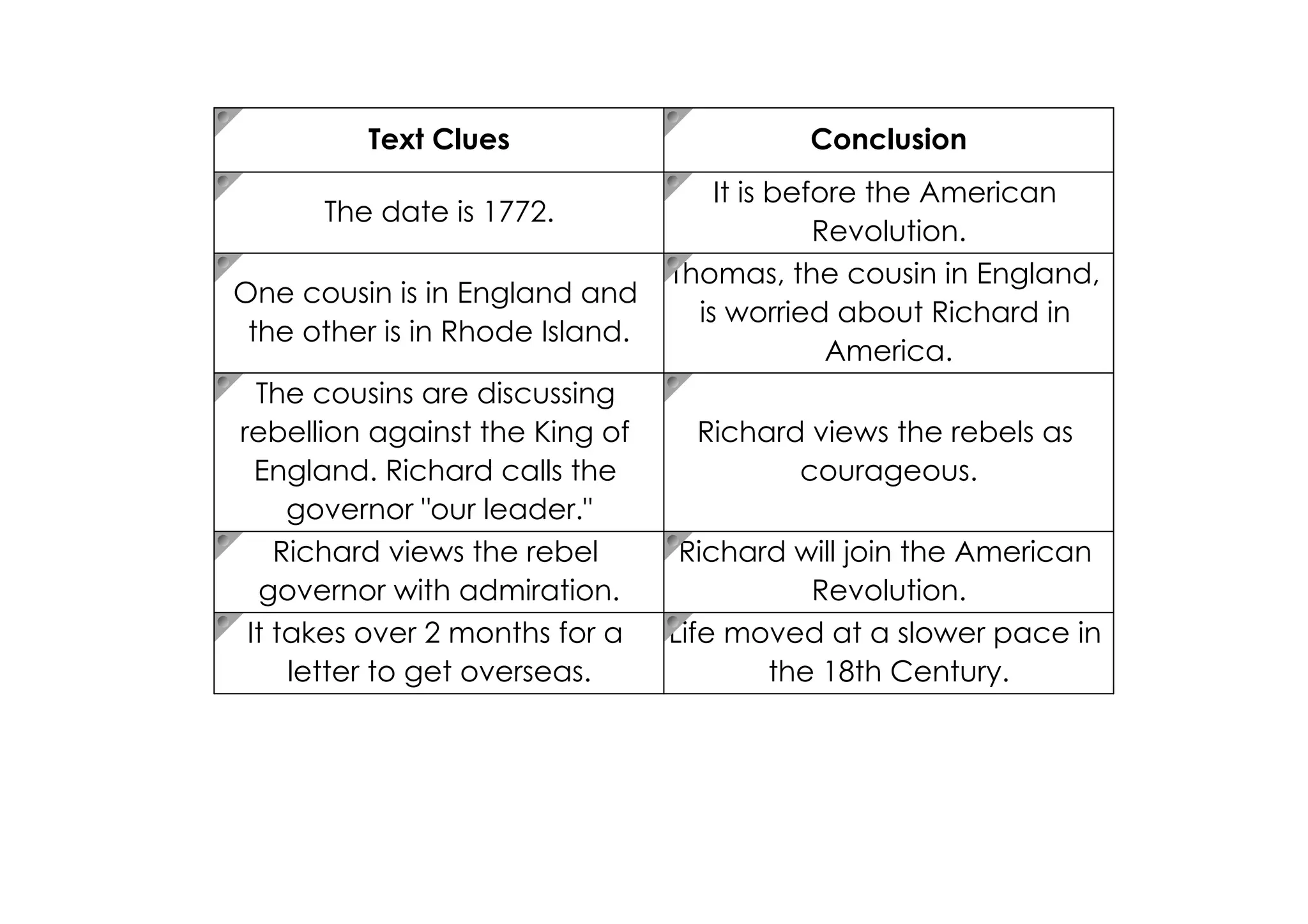 Text Clues                       Conclusion
                                     It is before the American
      The date is 1772.
                                              Revolution.
                                 Thomas, the cousin in England,
One cousin is in England and
                                   is worried about Richard in
 the other is in Rhode Island.
                                               America.
  The cousins are discussing
rebellion against the King of      Richard views the rebels as
  England. Richard calls the              courageous.
     governor "our leader."
    Richard views the rebel       Richard will join the American
  governor with admiration.                Revolution.
 It takes over 2 months for a    Life moved at a slower pace in
     letter to get overseas.            the 18th Century.
 