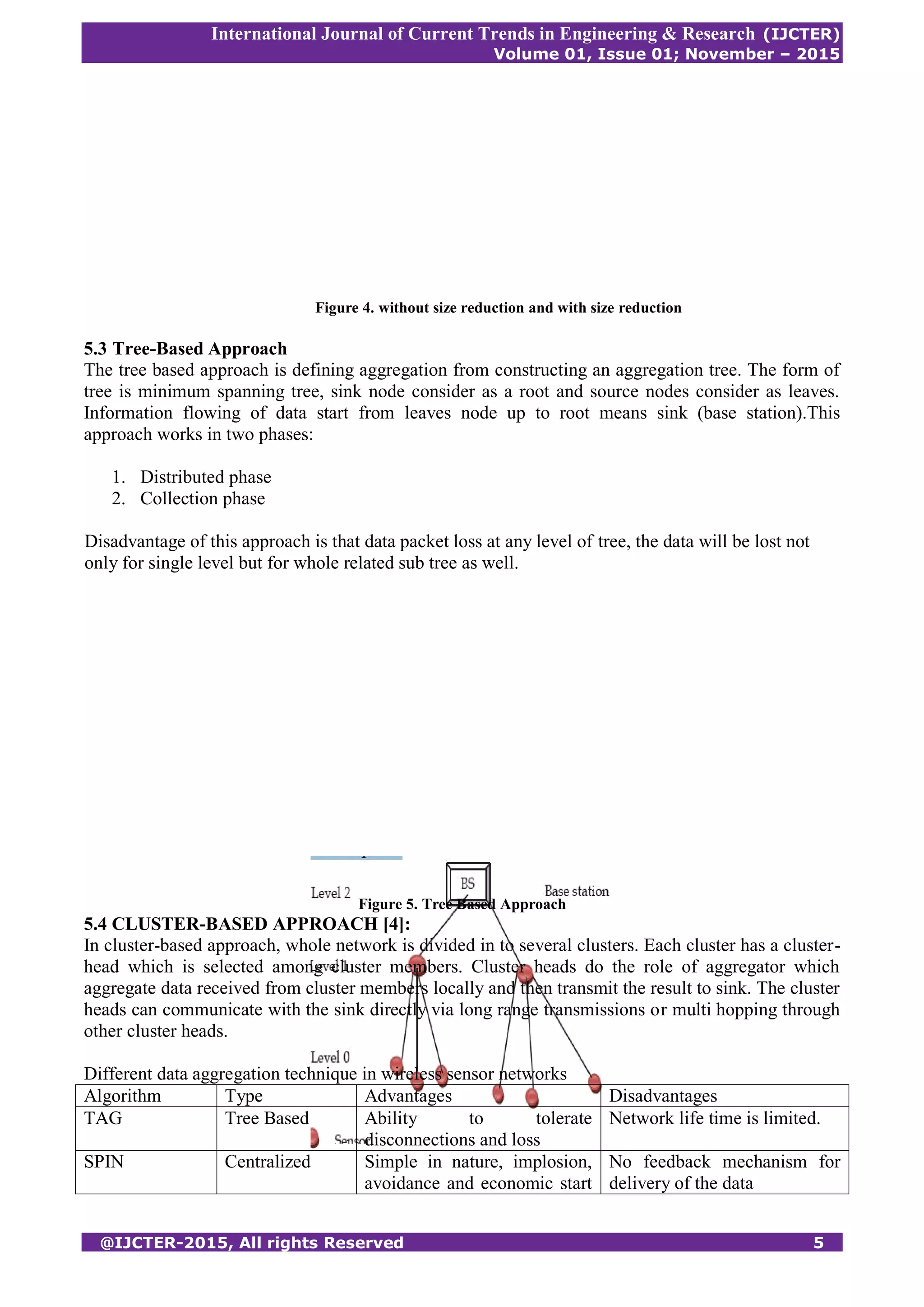 International Journal of Current Trends in Engineering & Research (IJCTER)
Volume 01, Issue 01; November – 2015
@IJCTER-2015, All rights Reserved 5
Figure 4. without size reduction and with size reduction
5.3 Tree-Based Approach
The tree based approach is defining aggregation from constructing an aggregation tree. The form of
tree is minimum spanning tree, sink node consider as a root and source nodes consider as leaves.
Information flowing of data start from leaves node up to root means sink (base station).This
approach works in two phases:
1. Distributed phase
2. Collection phase
Disadvantage of this approach is that data packet loss at any level of tree, the data will be lost not
only for single level but for whole related sub tree as well.
Figure 5. Tree Based Approach
5.4 CLUSTER-BASED APPROACH [4]:
In cluster-based approach, whole network is divided in to several clusters. Each cluster has a cluster-
head which is selected among cluster members. Cluster heads do the role of aggregator which
aggregate data received from cluster members locally and then transmit the result to sink. The cluster
heads can communicate with the sink directly via long range transmissions or multi hopping through
other cluster heads.
Different data aggregation technique in wireless sensor networks
Algorithm Type Advantages Disadvantages
TAG Tree Based Ability to tolerate
disconnections and loss
Network life time is limited.
SPIN Centralized Simple in nature, implosion,
avoidance and economic start
No feedback mechanism for
delivery of the data
 