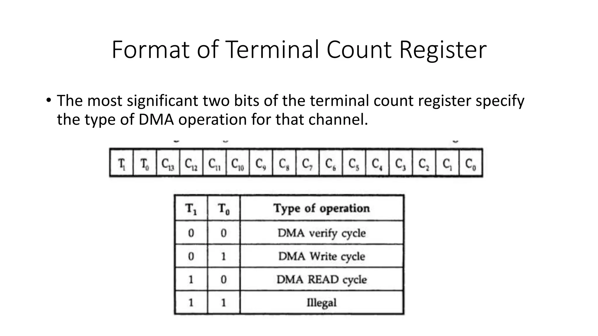Format of Terminal Count Register
• The most significant two bits of the terminal count register specify
the type of DMA operation for that channel.
 