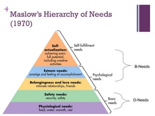 +
 Maslow’s Hierarchy of Needs
 (1970)




                               B-Needs




                               D-Needs
 