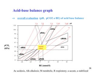 Acid-base balance graph
        →      overall evaluation (pH, pCO2 a BE) of acid base balance
                               7,1        7,2        7,3    7,37           7,43    pH
        12,0
                                                                                 7,5
        10,6                                         uRAc

         9,8                          aRAc
                                                                                  7,6
         8,0                                                       uMAlk
         6,7

pCO2                                 normal
         5,3                                                       aMAlk
(kPa)            aMAc                values
         4,0

                uMAc
         2,7


         1,3
                          uRAlk      aRAlk
                 -20     -10          0         10          20              30

                                     BE (mmol/l)
                                                                                         36
        Ac acidosis, Alk alkalosis; M metabolic, R respiratory; a accute, u stabilized
 